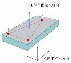 三坐標(biāo)測量儀建立坐標(biāo)系的重要步驟(圖1)