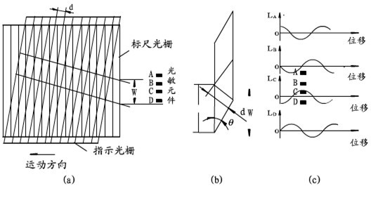 光柵尺，分辨細(xì)微的差別(圖3)
