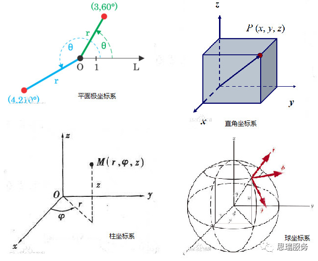 三次元測量儀知識分享，什么是極坐標(biāo)系？(圖1)