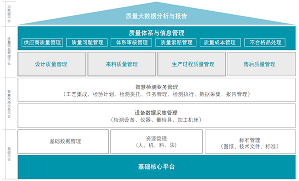SMART Quality打破質(zhì)控孤島，建立圍繞“質(zhì)量”的全生命周期執(zhí)行平臺(tái)(圖2)