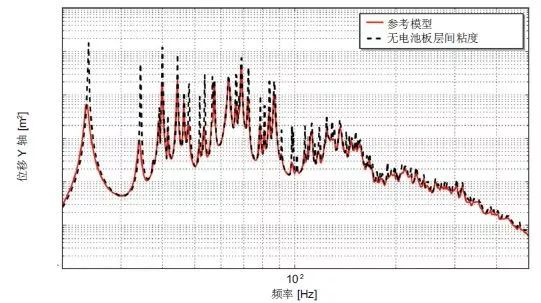 Actran 助力衛(wèi)星太陽能電池的振動(dòng)聲學(xué)響應(yīng)預(yù)測(圖3)