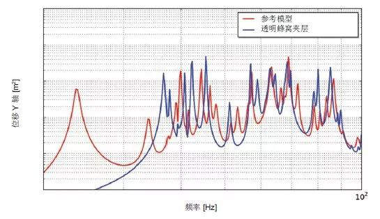 Actran 助力衛(wèi)星太陽能電池的振動(dòng)聲學(xué)響應(yīng)預(yù)測(圖4)