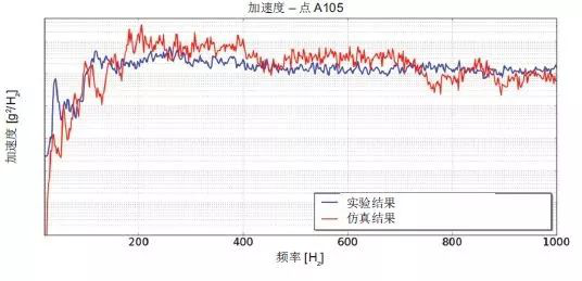 Actran 助力衛(wèi)星太陽能電池的振動(dòng)聲學(xué)響應(yīng)預(yù)測(圖7)
