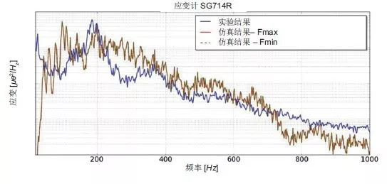 Actran 助力衛(wèi)星太陽能電池的振動(dòng)聲學(xué)響應(yīng)預(yù)測(圖8)