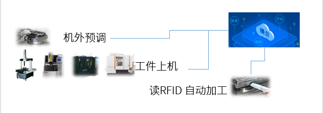 思瑞三坐標(biāo)自動(dòng)化應(yīng)用方案，助力企業(yè)進(jìn)入智能互聯(lián)(圖3)