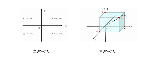 測量知識(shí)小課堂——建立零件坐標(biāo)系的意義(圖2)