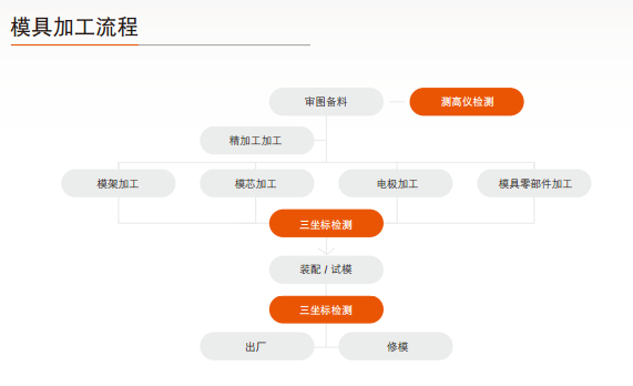 思瑞龍門三坐標(biāo)測量機(jī)為大型模架模仁提供專業(yè)的檢測方案