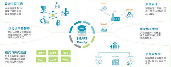 SMART Quality打破質(zhì)控孤島，建立圍繞“質(zhì)量”的全生命周期執(zhí)行平臺(tái)